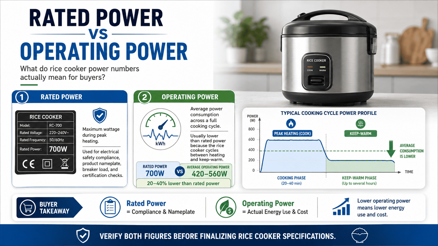 Rated power versus operating power comparison