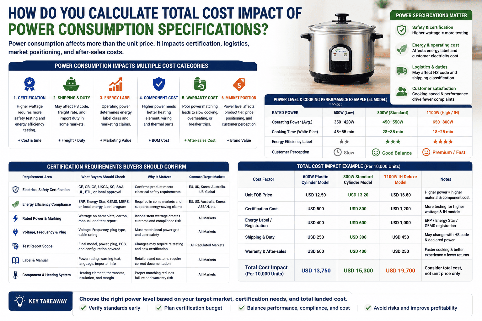 Total cost analysis of power specifications