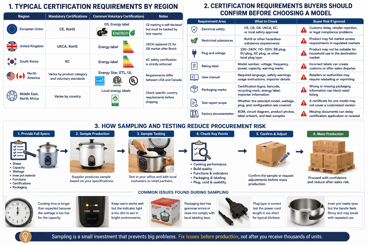 Rice cooker sample testing process