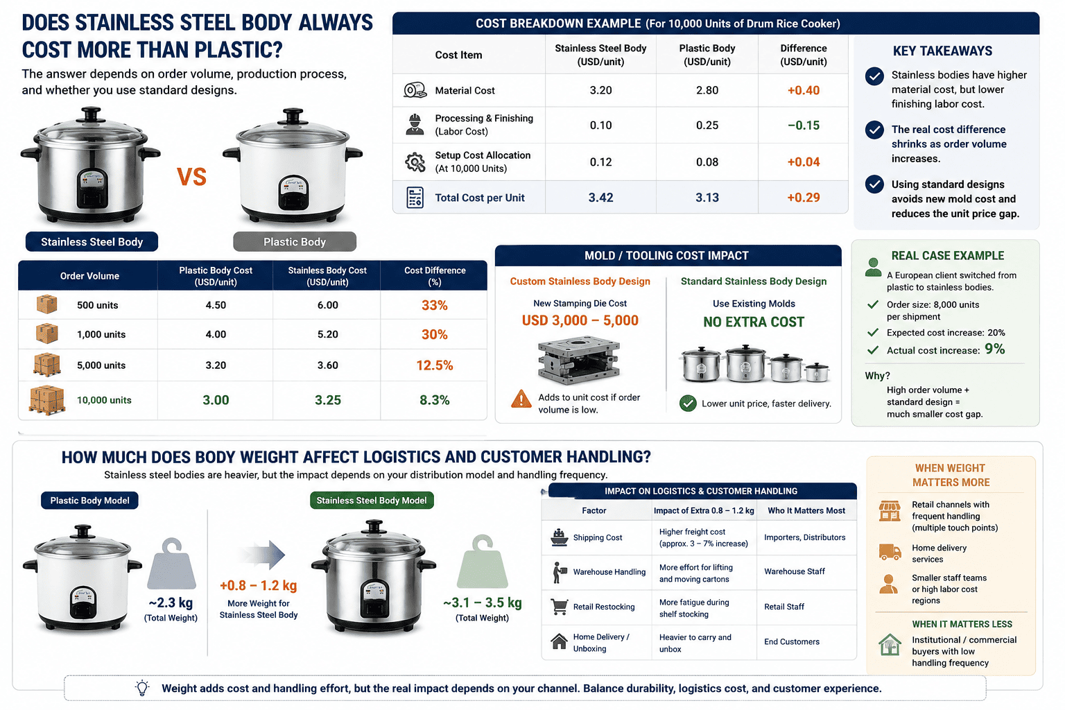Rice cooker weight and handling scenarios Weight impact on logistics