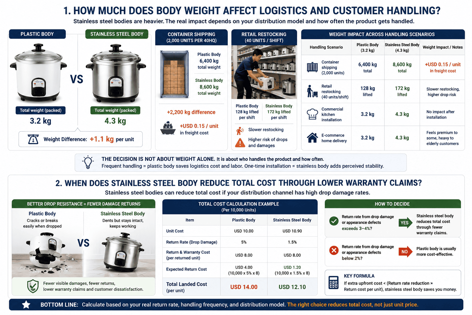 Rice cooker warranty and return cost breakdown Warranty cost analysis