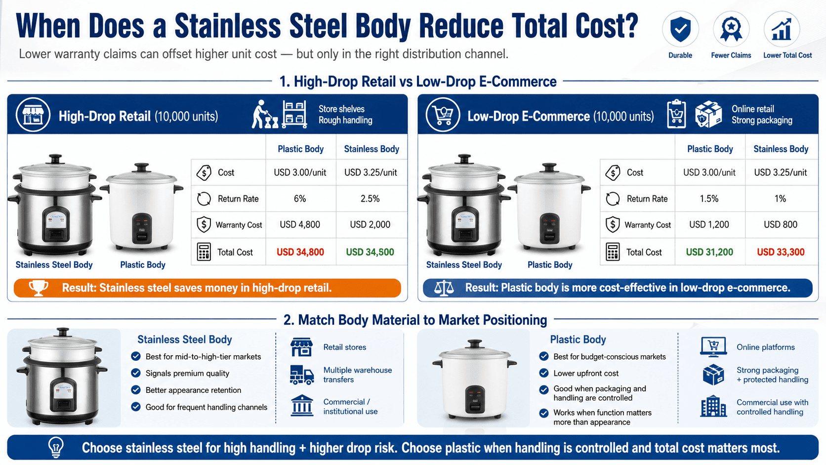 Rice cooker market tier and body material fit Market positioning comparison