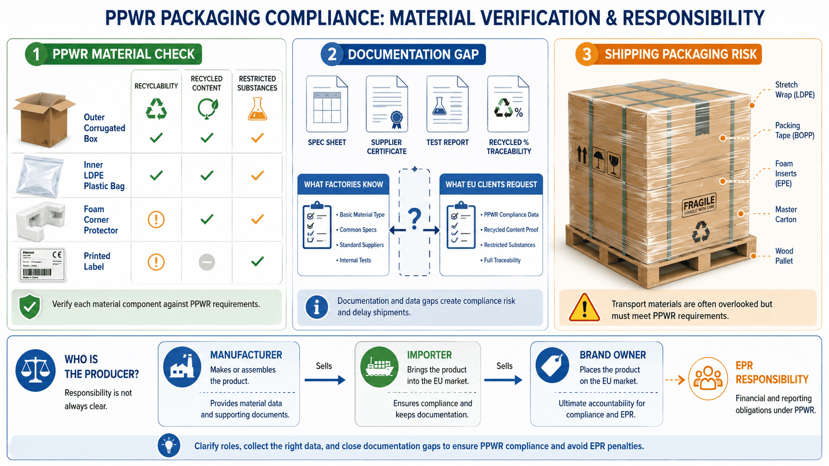 manufacturer and importer reviewing contract terms responsibility allocation flowchart for PPWR compliance