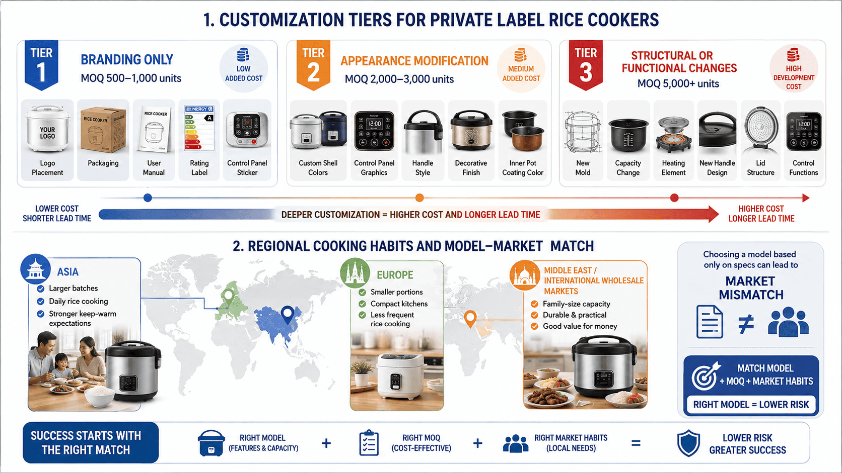 different rice cooker models showing capacity and regional design variations