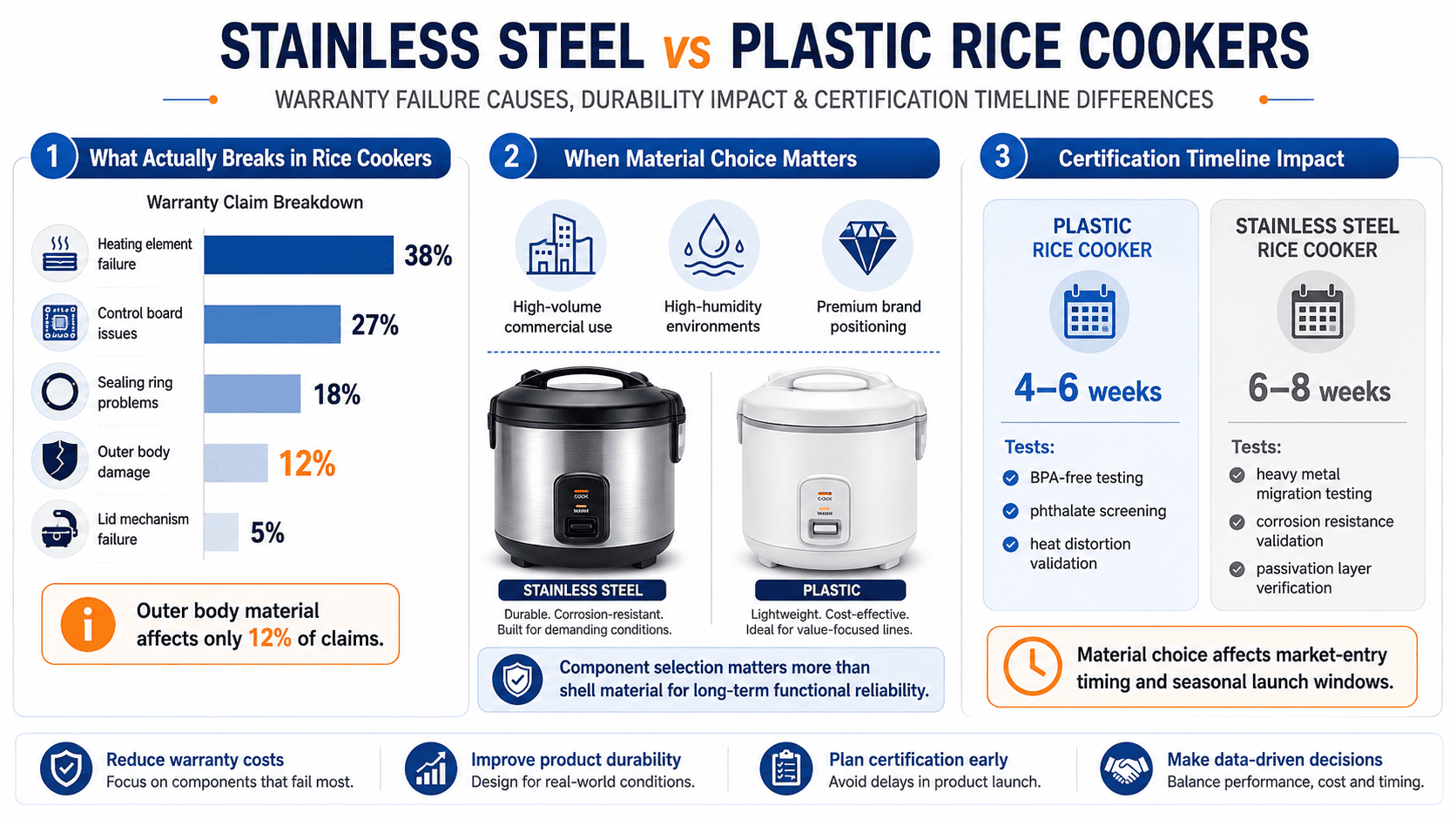 rice cooker certification timeline comparison
