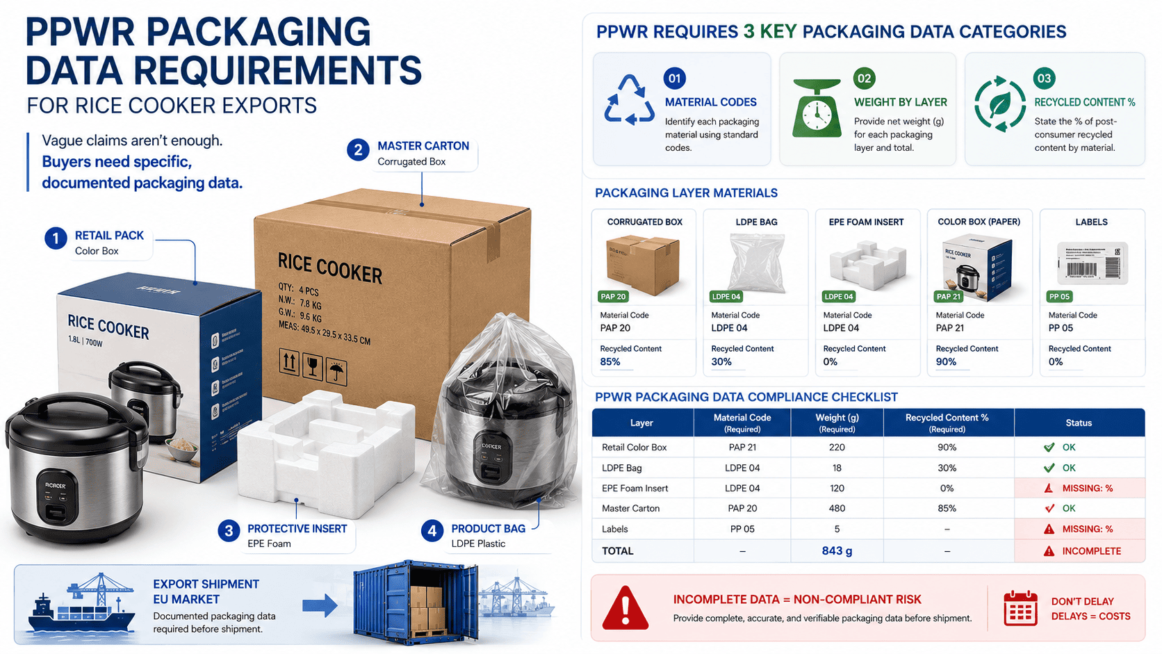 PPWR packaging data documentation showing material codes weight measurements and recycled content certificates