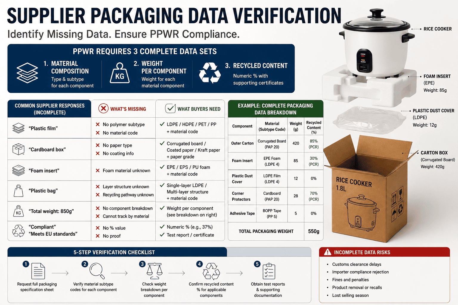 Supplier packaging specification checklist showing complete versus incomplete data examples