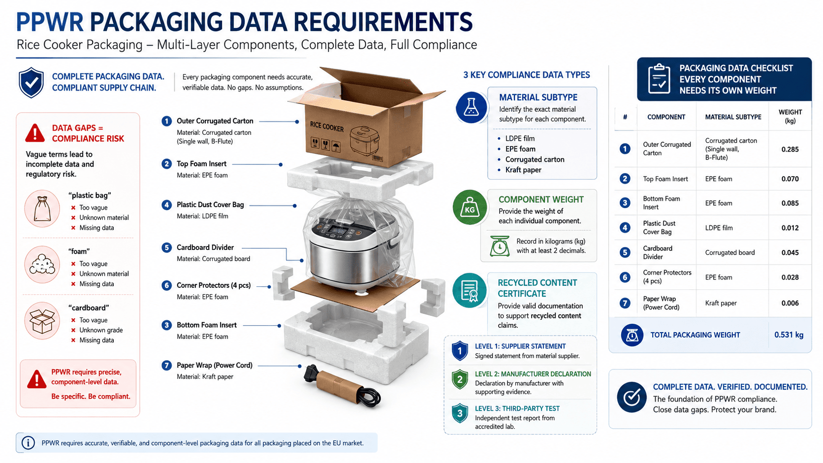Multi-layer packaging diagram showing primary carton and auxiliary materials that often lack complete data