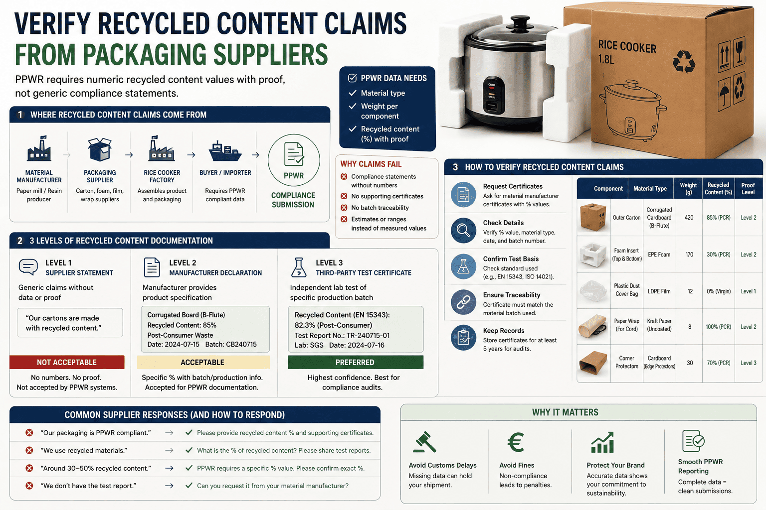Sample recycled content certificate showing batch number material type and percentage verification