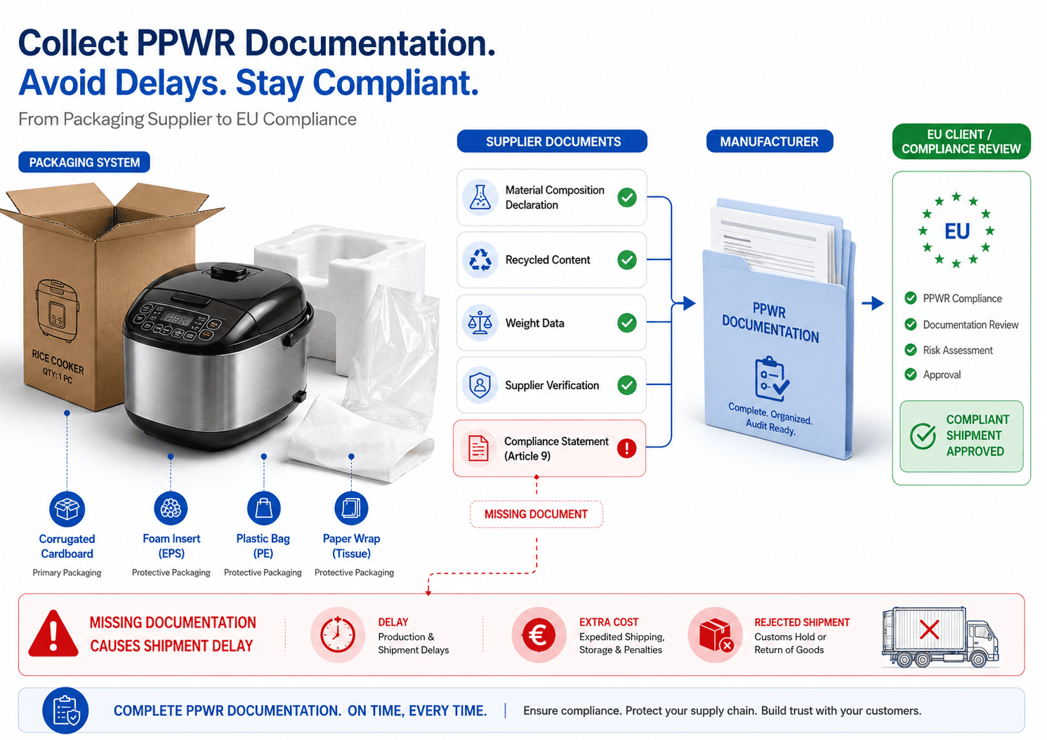 PPWR documentation collection process procurement manager reviewing PPWR packaging documentation with supplier certificates