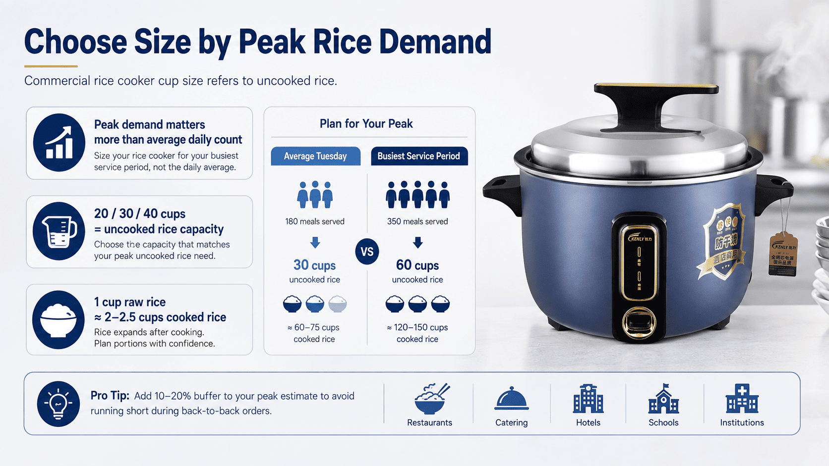 diagram showing uncooked rice volume versus cooked rice output in commercial cooker