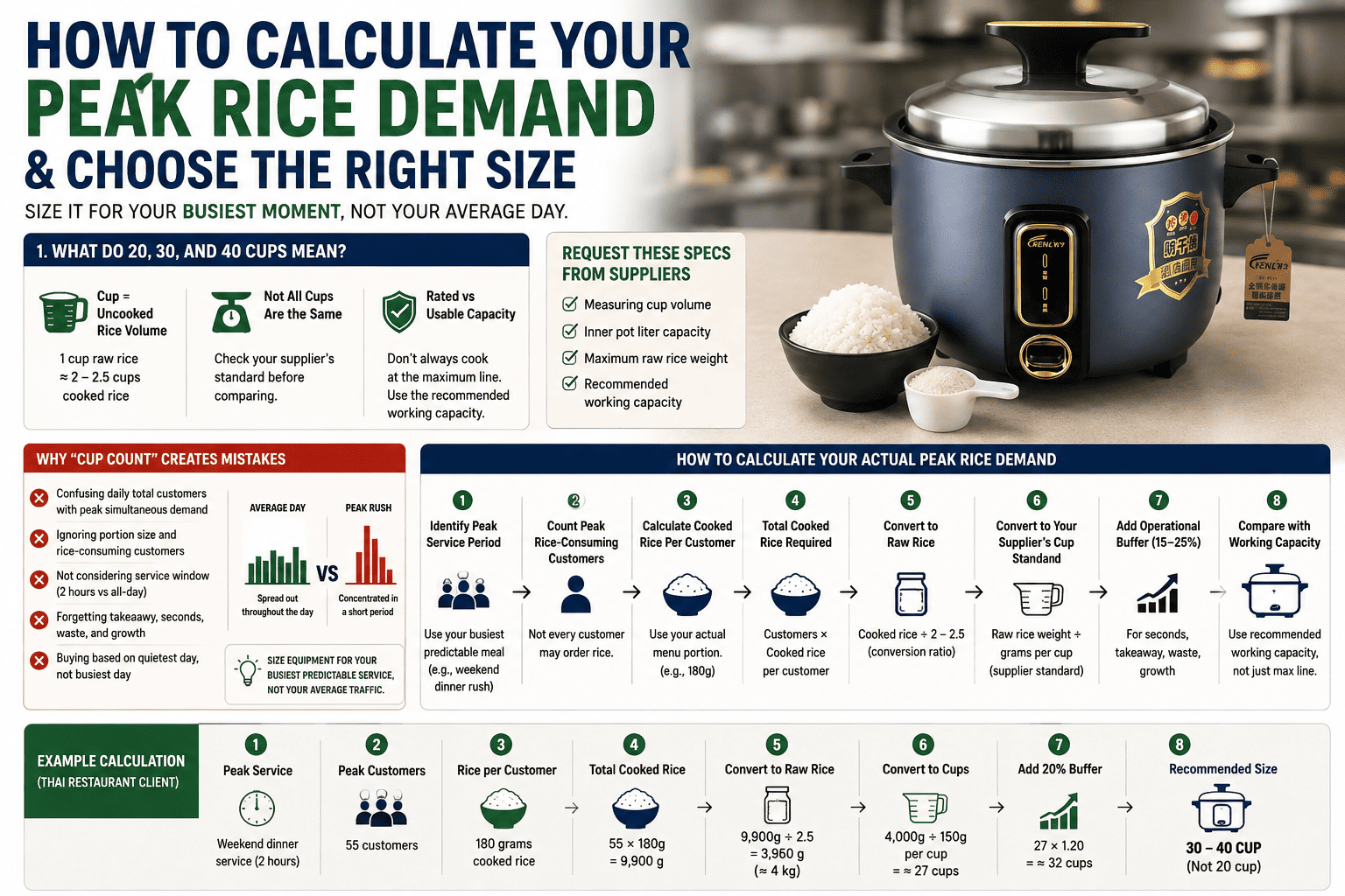 calculation worksheet showing peak demand formula for commercial rice cooker sizing