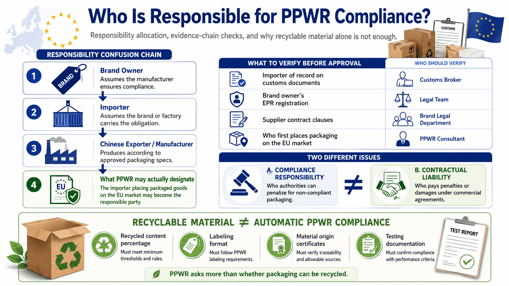 Recyclable packaging material certification documentation