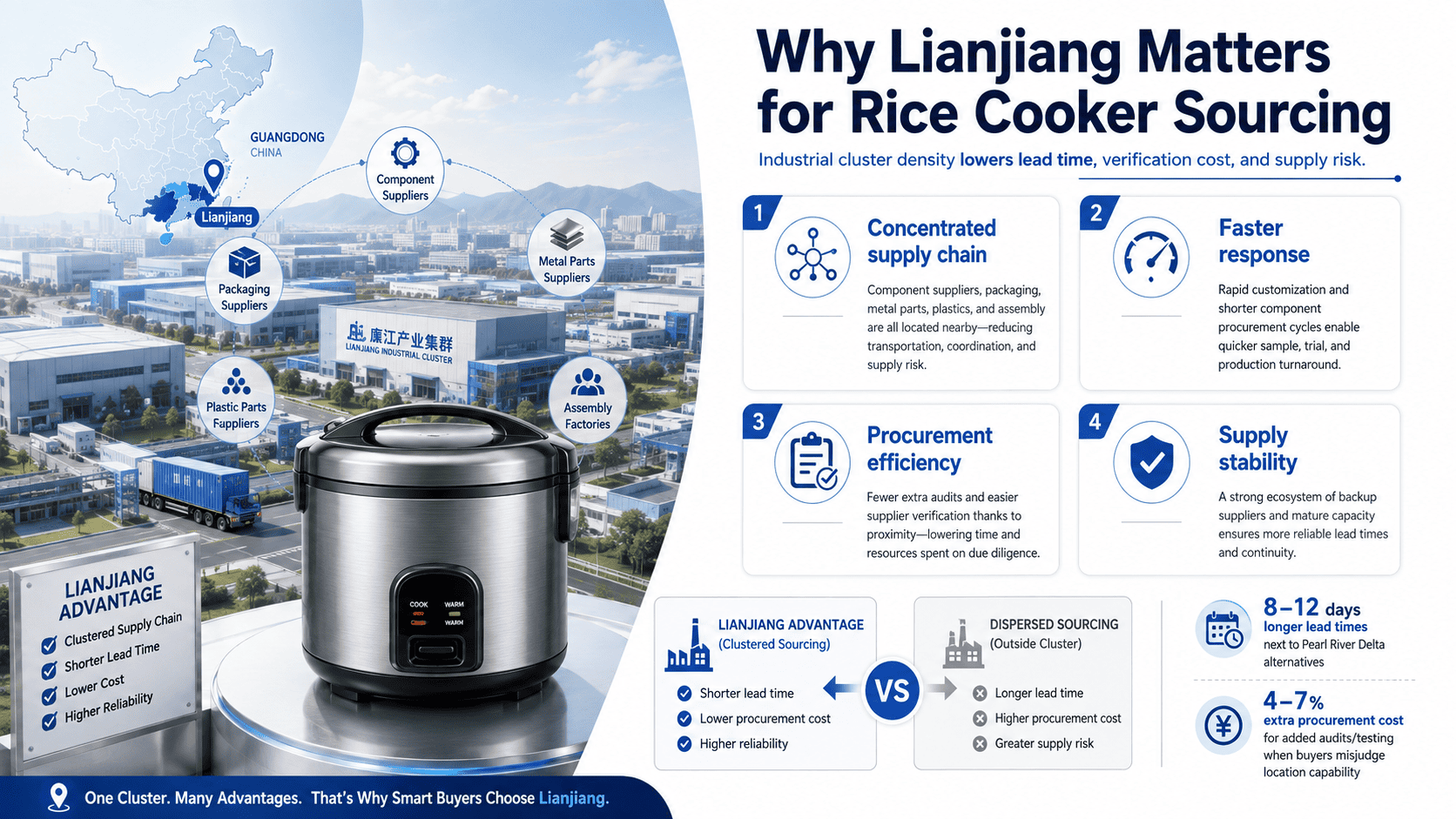 Lianjiang rice cooker manufacturing industrial park with multiple factory buildings
