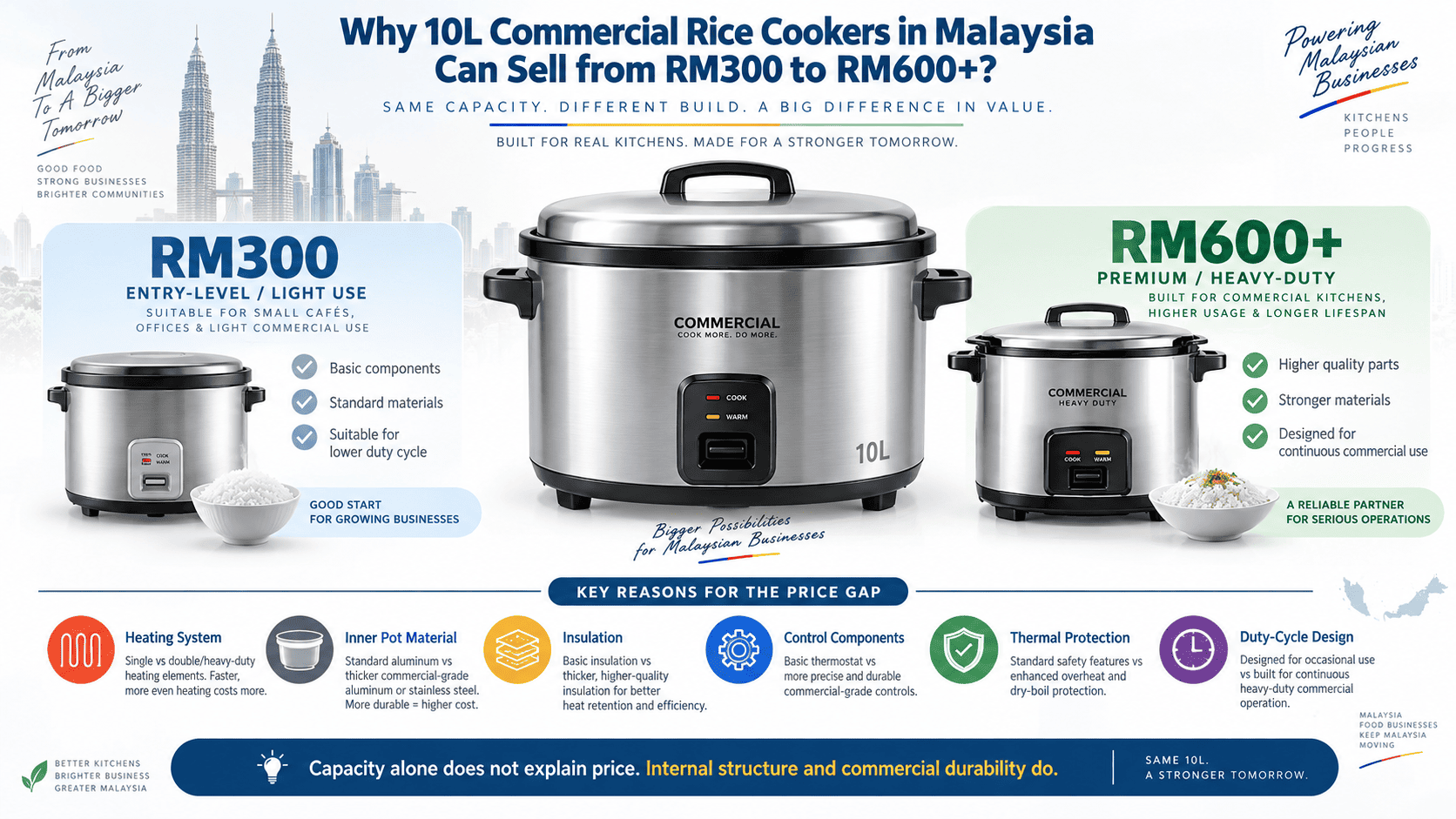 10L commercial rice cookers price range in Malaysia with heating system and inner pot differences