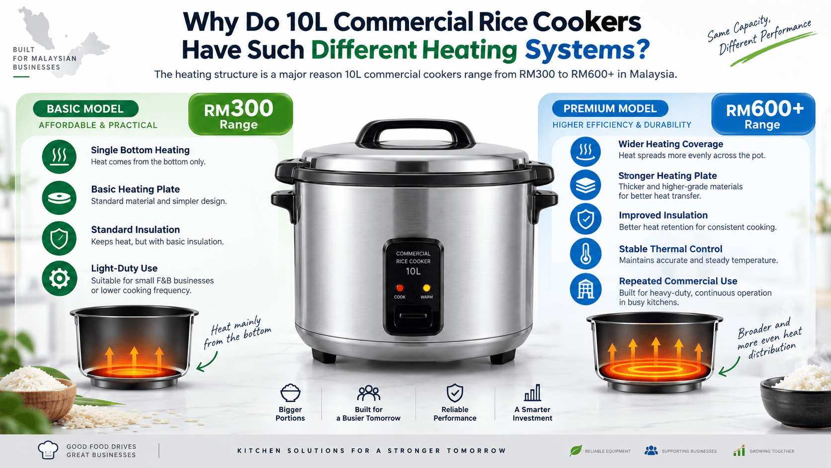10L commercial rice cookers heating system comparison for Malaysian buyers