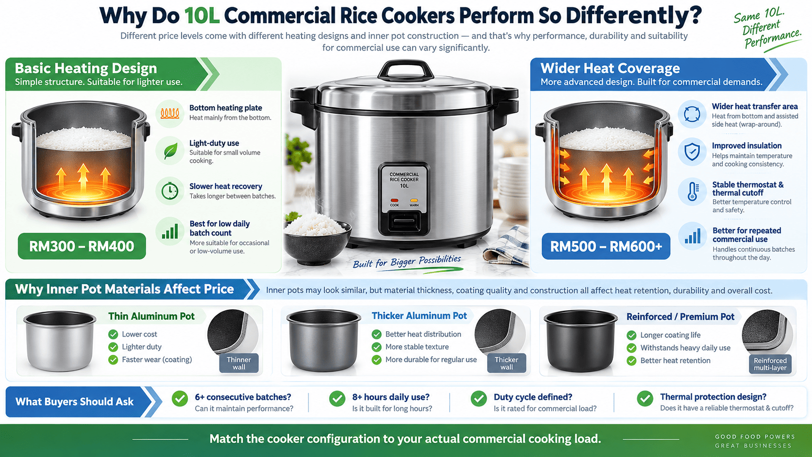 10L commercial rice cookers inner pot material thickness and coating comparison