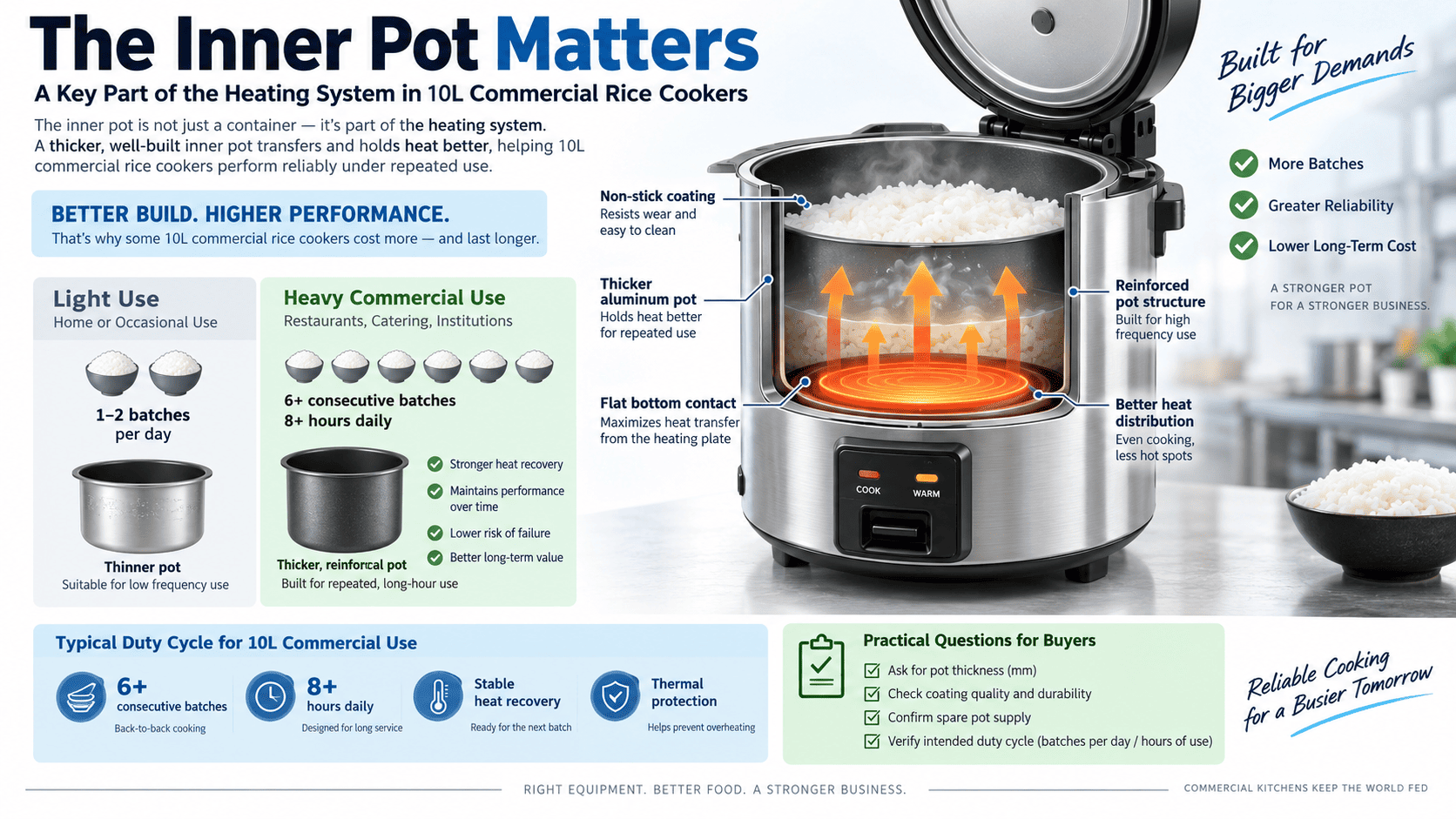 10L commercial rice cookers continuous operation duty cycle testing for restaurants