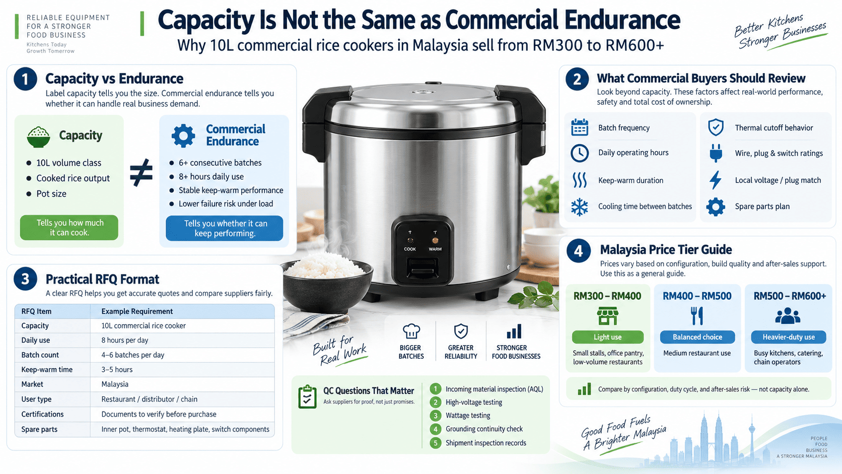 10L commercial rice cookers Malaysia RM300 RM400 RM500 RM600 price tier buying guide