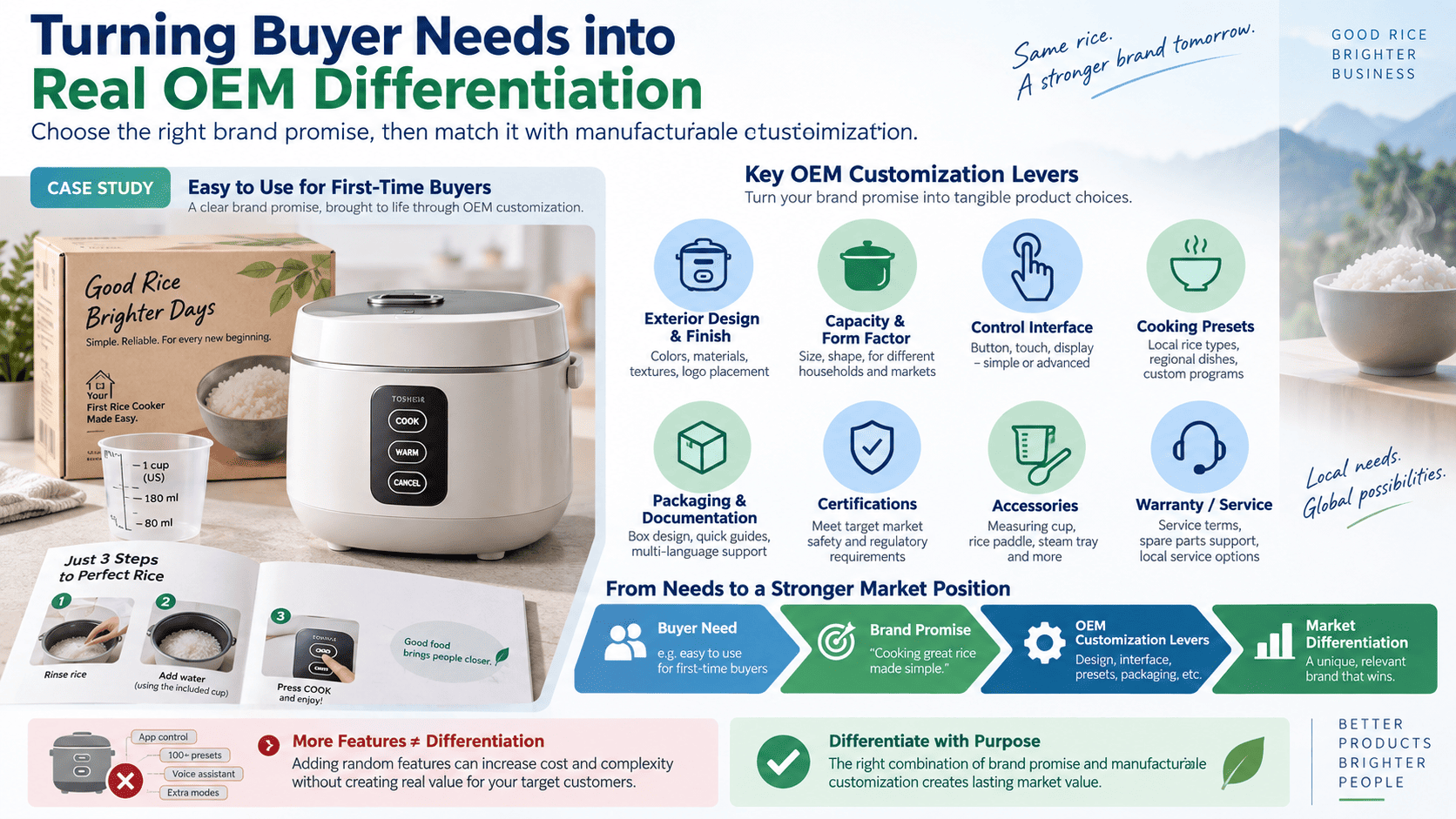 Target buyer persona and OEM customization matching process