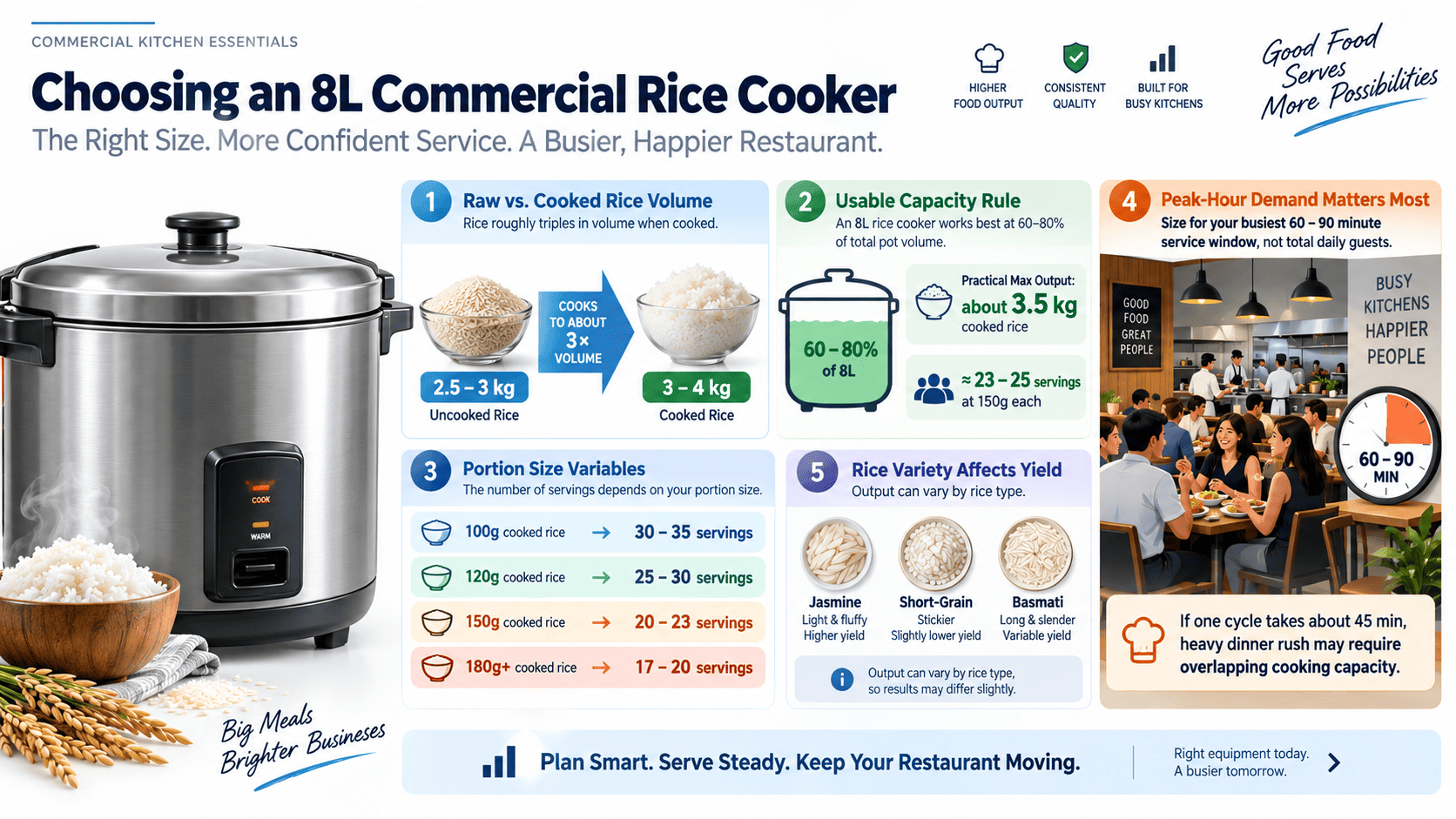 Peak hour demand calculation for commercial rice cooker sizing