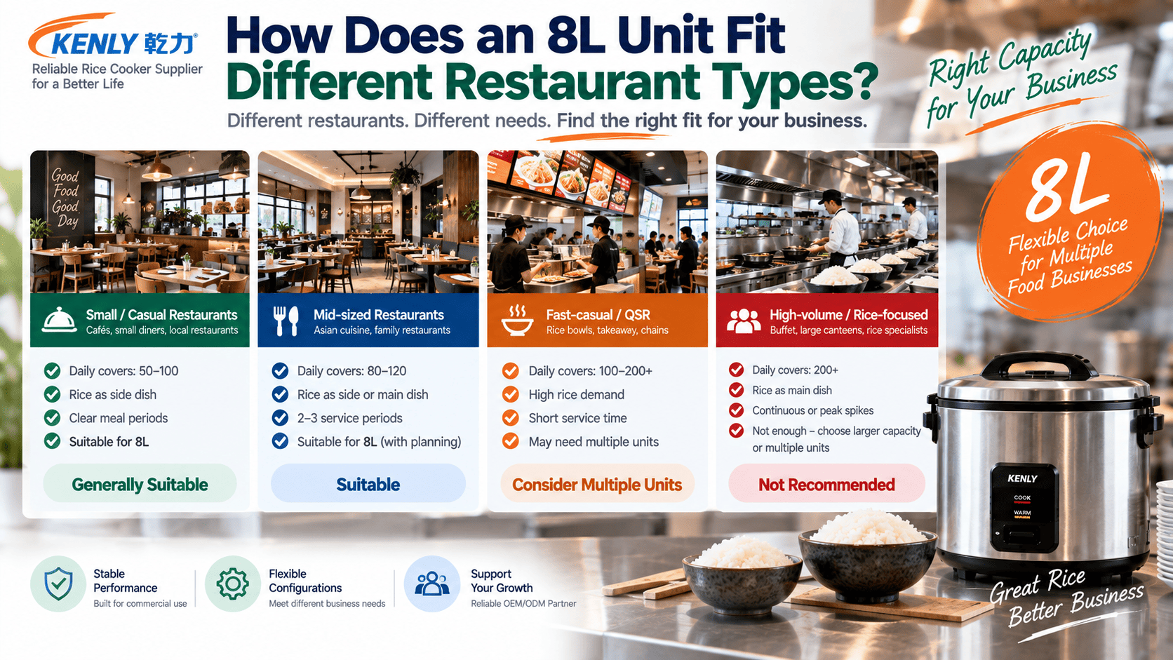 Restaurant type evaluation for 8L commercial rice cooker suitability