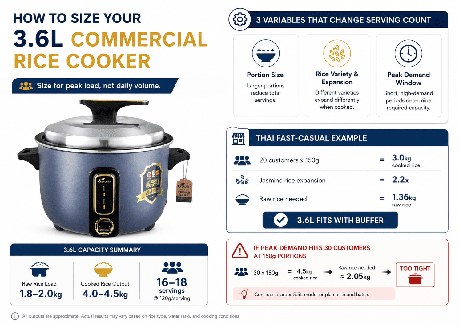 How to calculate commercial rice cooker capacity needs Commercial kitchen rice cooker sizing worksheet