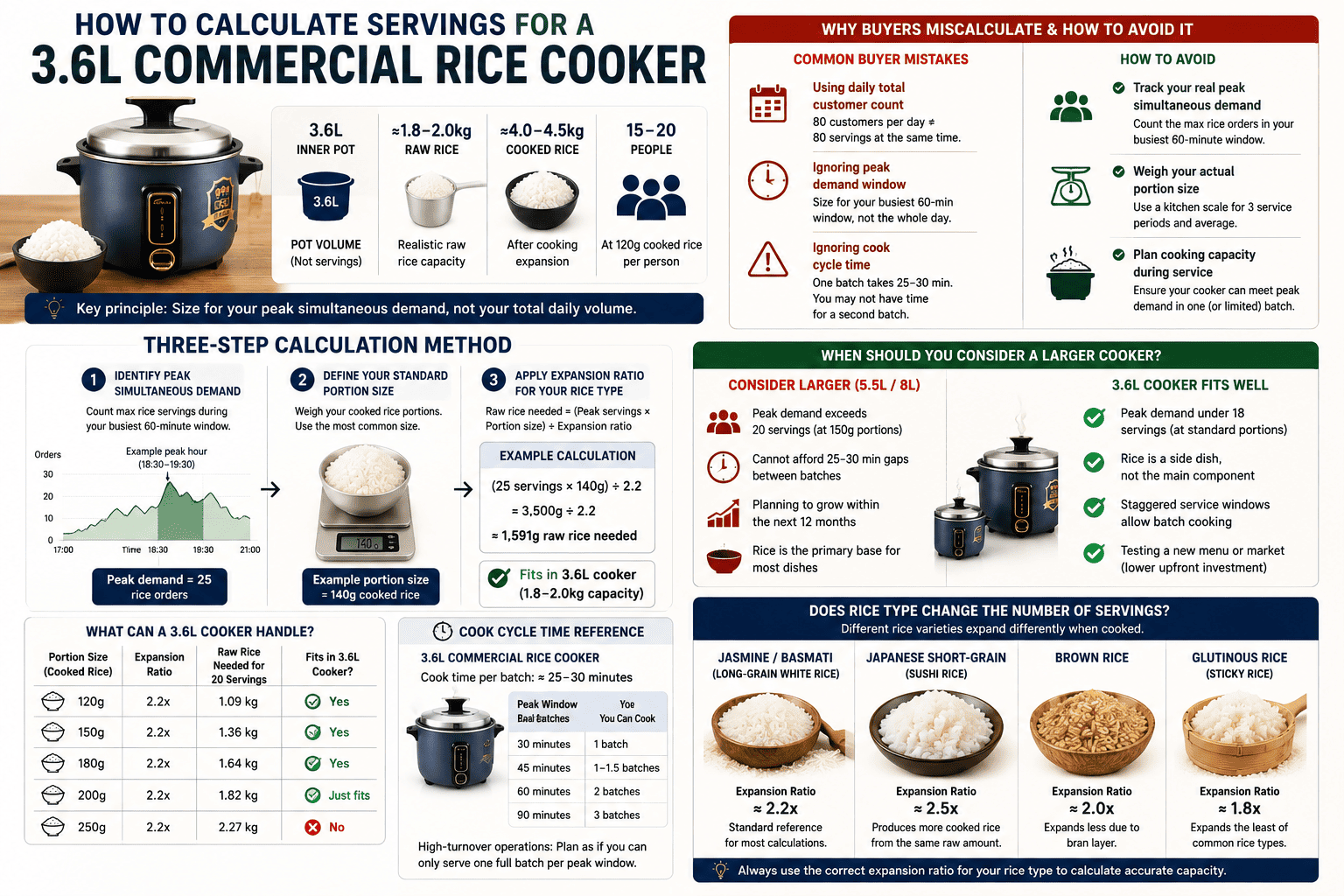 Rice expansion ratios for commercial cooking Different rice types cooked in commercial rice cooker