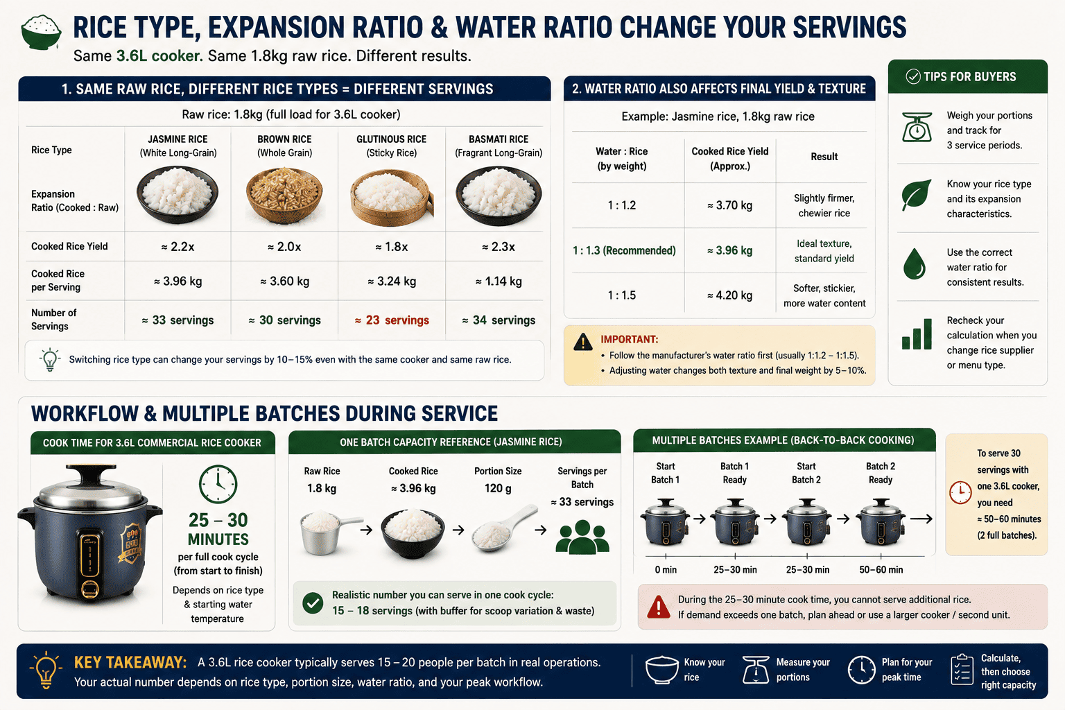 Managing multiple cooking batches during service hours Commercial rice cooker workflow timing diagram