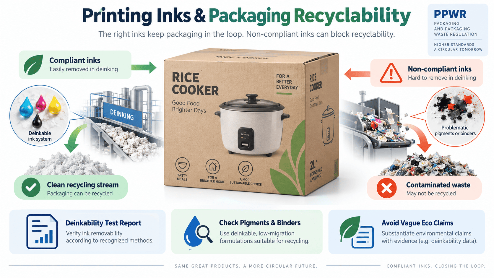 PPWR compliant packaging ink requirements Rice cooker packaging with printing ink compliance verification