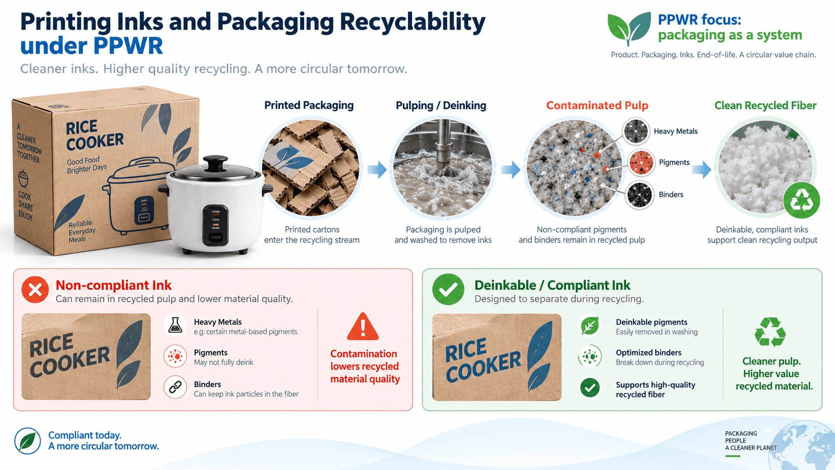 How printing inks affect packaging recycling streams Industrial deinking process showing ink contamination in recycling