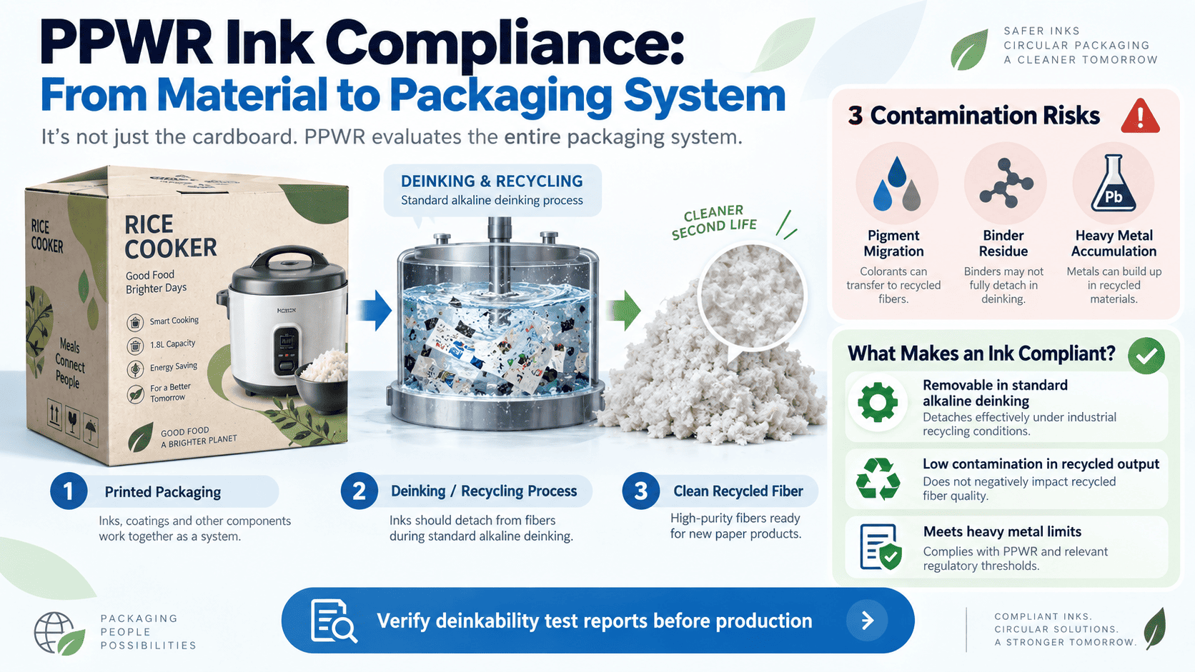Packaging ink compliance requirements under PPWR PPWR compliant printing ink certification documentation