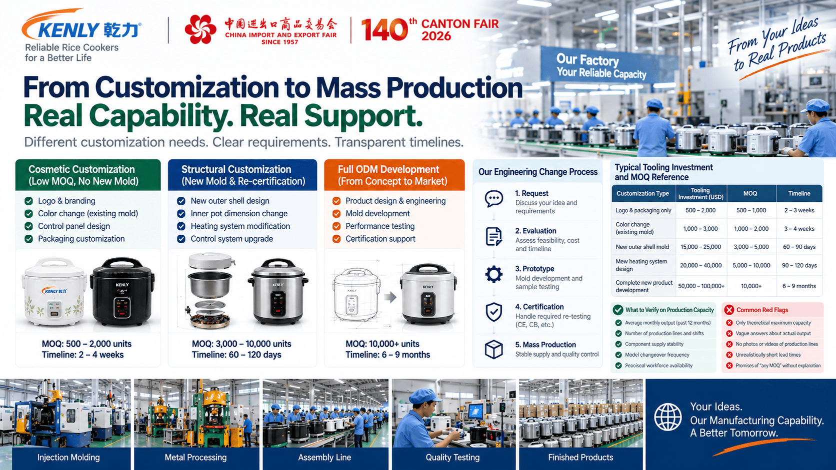 Rice cooker production line capacity and quality control process
